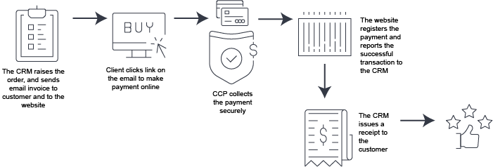 Illustration of the CPP workflow and how it works with Drupal and connecting a CRM with the payment gateway.