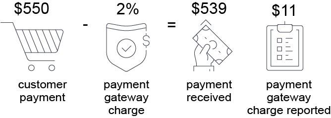 Illustrating demonstrating the complexity of factoring in and reporting the payment gateway charge for a purchase