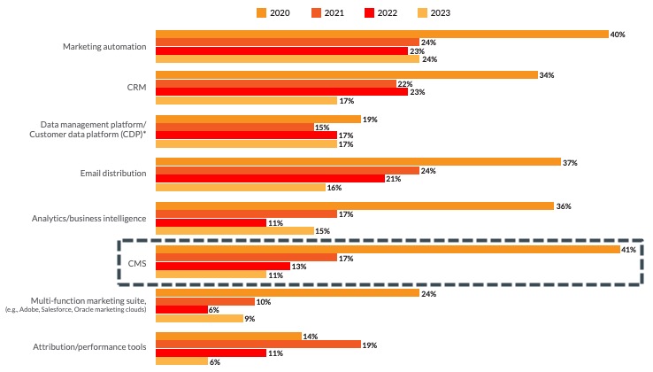 Chief Martech Survey