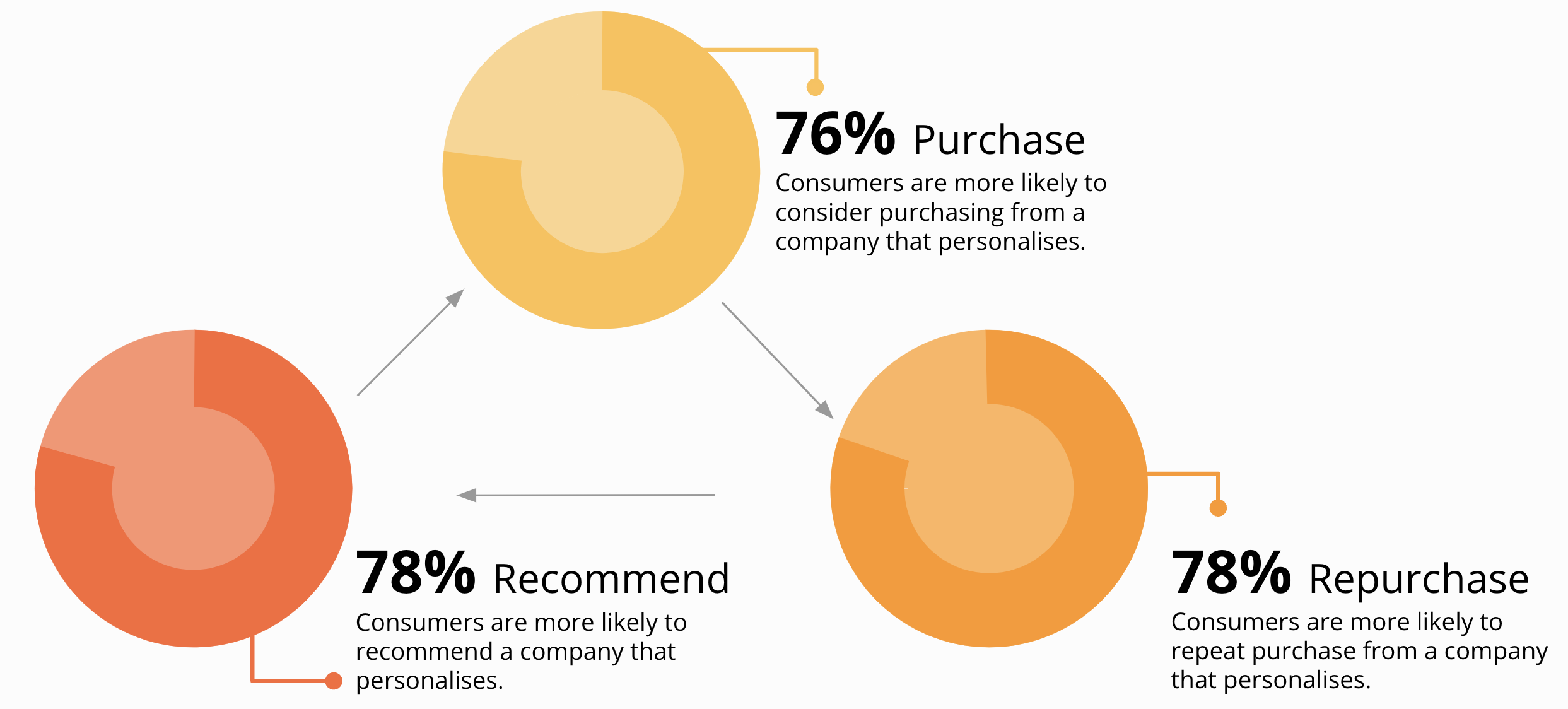 why personalisation