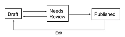 GovCMS moderation states