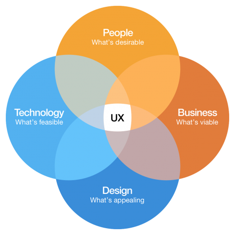 Venn diagram of UX components; People, Tech, Business and Design