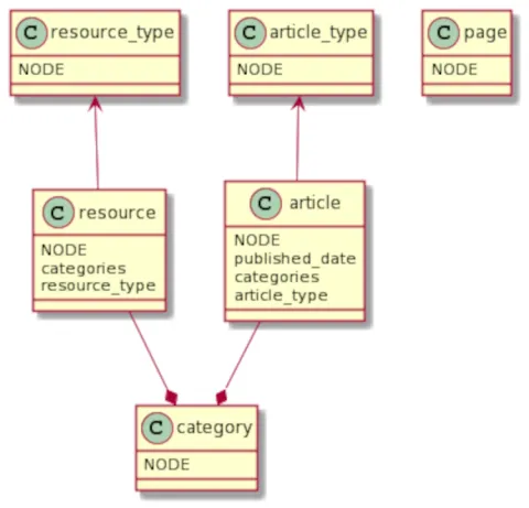 Lists - Subtyping
