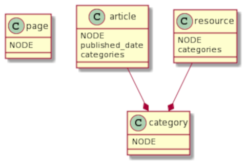 Lists - unified categorisation with nodes